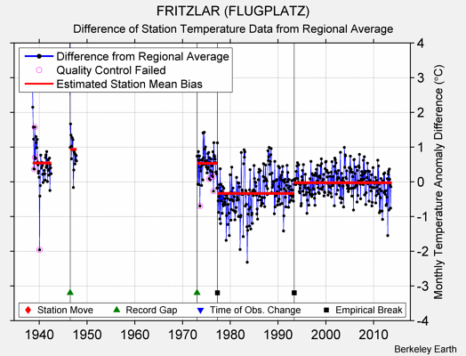 FRITZLAR (FLUGPLATZ) difference from regional expectation