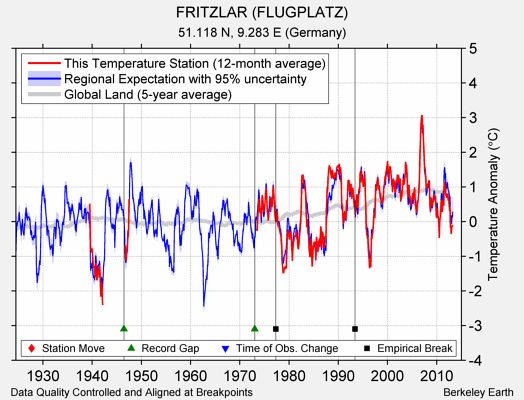 FRITZLAR (FLUGPLATZ) comparison to regional expectation