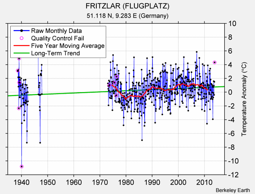 FRITZLAR (FLUGPLATZ) Raw Mean Temperature