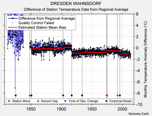 DRESDEN WAHNSDORF difference from regional expectation