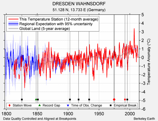 DRESDEN WAHNSDORF comparison to regional expectation