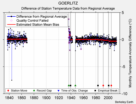 GOERLITZ difference from regional expectation