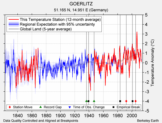 GOERLITZ comparison to regional expectation