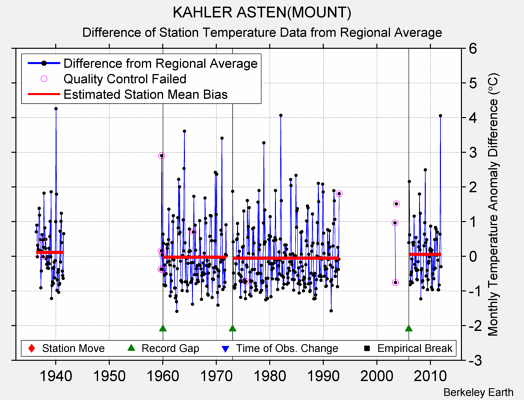 KAHLER ASTEN(MOUNT) difference from regional expectation