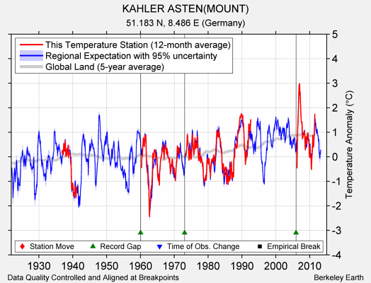 KAHLER ASTEN(MOUNT) comparison to regional expectation