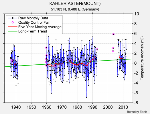 KAHLER ASTEN(MOUNT) Raw Mean Temperature