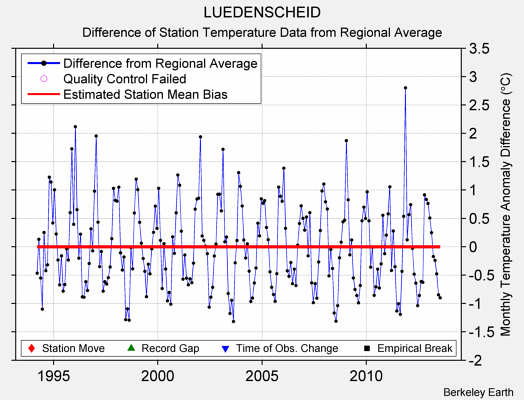 LUEDENSCHEID difference from regional expectation