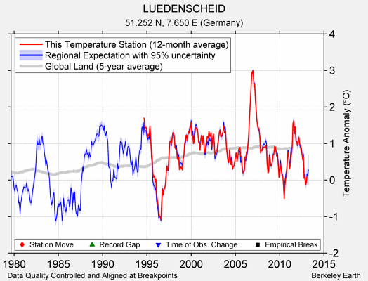 LUEDENSCHEID comparison to regional expectation