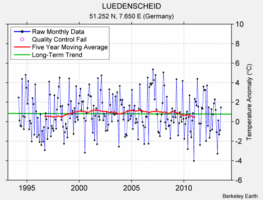 LUEDENSCHEID Raw Mean Temperature