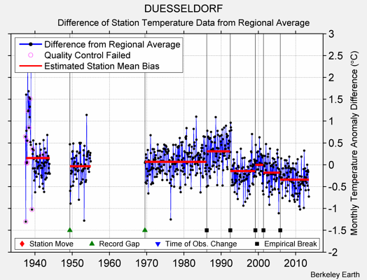 DUESSELDORF difference from regional expectation