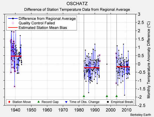 OSCHATZ difference from regional expectation