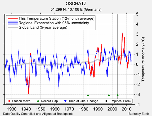 OSCHATZ comparison to regional expectation