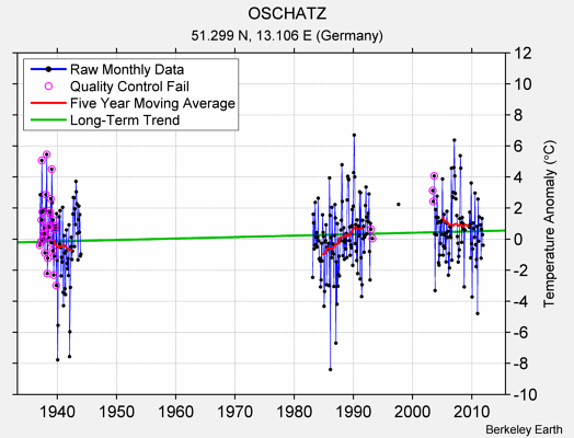 OSCHATZ Raw Mean Temperature