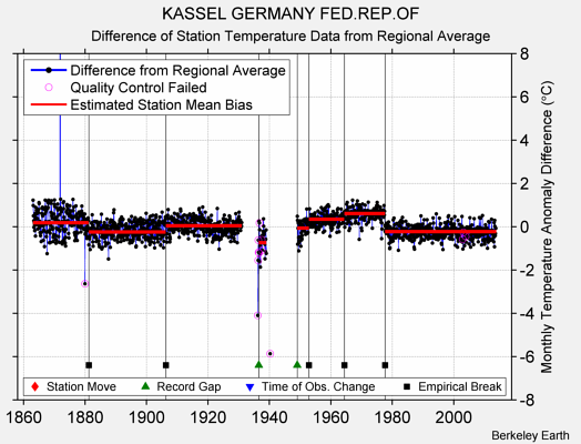 KASSEL GERMANY FED.REP.OF difference from regional expectation