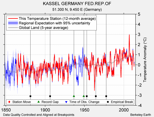 KASSEL GERMANY FED.REP.OF comparison to regional expectation
