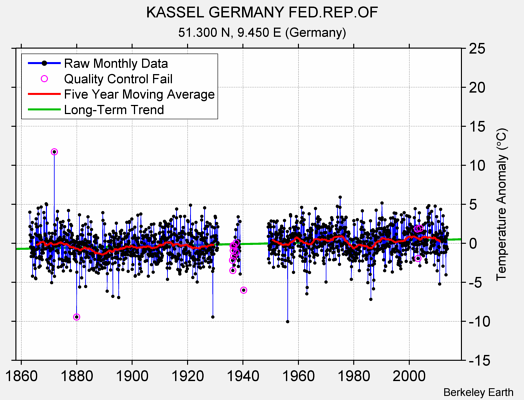 KASSEL GERMANY FED.REP.OF Raw Mean Temperature