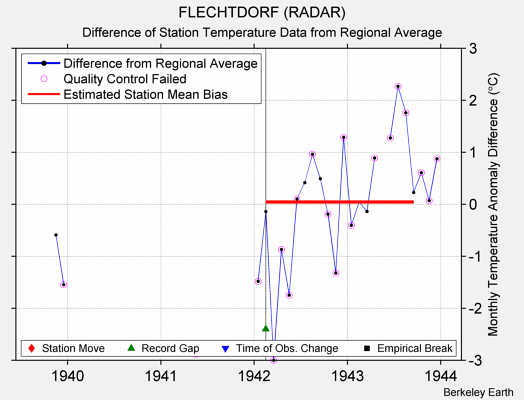 FLECHTDORF (RADAR) difference from regional expectation