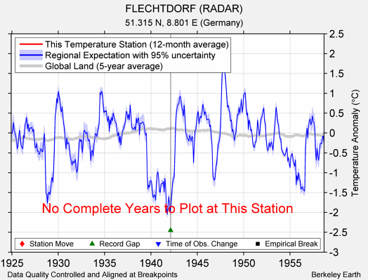 FLECHTDORF (RADAR) comparison to regional expectation