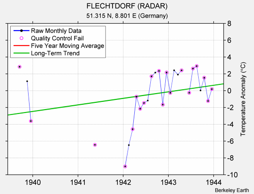 FLECHTDORF (RADAR) Raw Mean Temperature