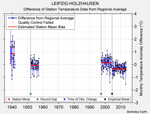 LEIPZIG-HOLZHAUSEN difference from regional expectation