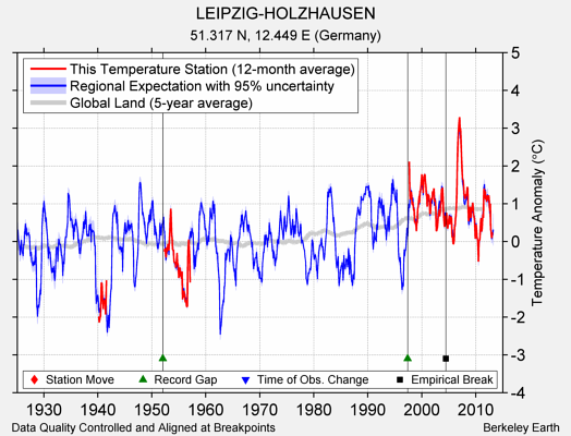 LEIPZIG-HOLZHAUSEN comparison to regional expectation