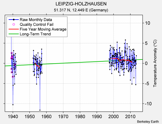 LEIPZIG-HOLZHAUSEN Raw Mean Temperature