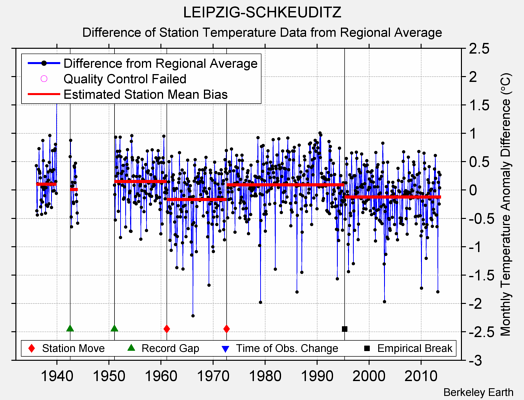 LEIPZIG-SCHKEUDITZ difference from regional expectation