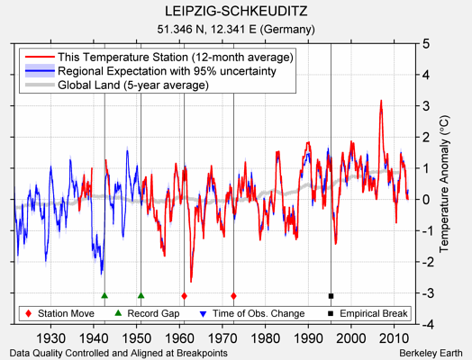 LEIPZIG-SCHKEUDITZ comparison to regional expectation