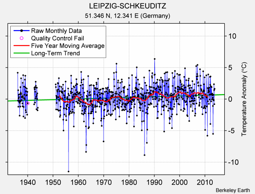 LEIPZIG-SCHKEUDITZ Raw Mean Temperature