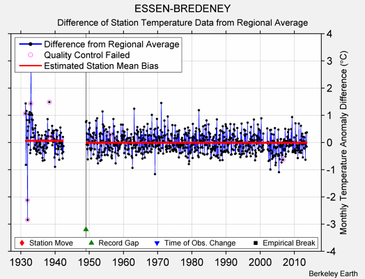 ESSEN-BREDENEY difference from regional expectation