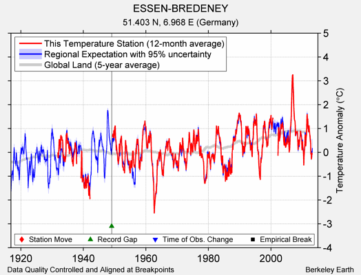 ESSEN-BREDENEY comparison to regional expectation