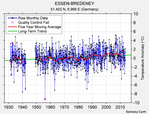 ESSEN-BREDENEY Raw Mean Temperature