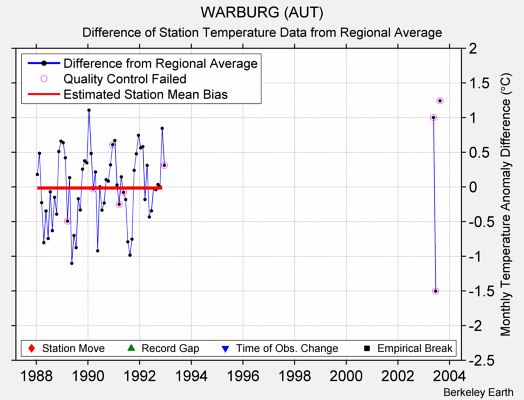 WARBURG (AUT) difference from regional expectation