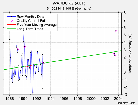 WARBURG (AUT) Raw Mean Temperature