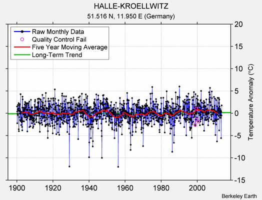 HALLE-KROELLWITZ Raw Mean Temperature