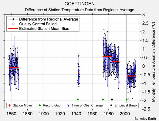 GOETTINGEN difference from regional expectation