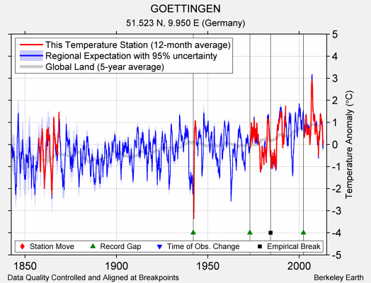 GOETTINGEN comparison to regional expectation