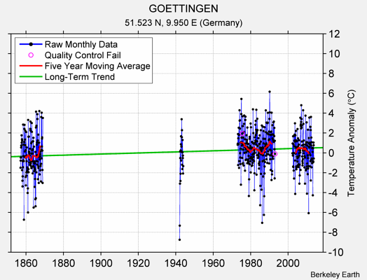 GOETTINGEN Raw Mean Temperature