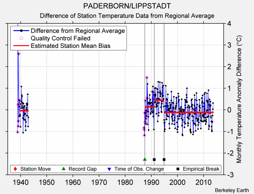 PADERBORN/LIPPSTADT difference from regional expectation