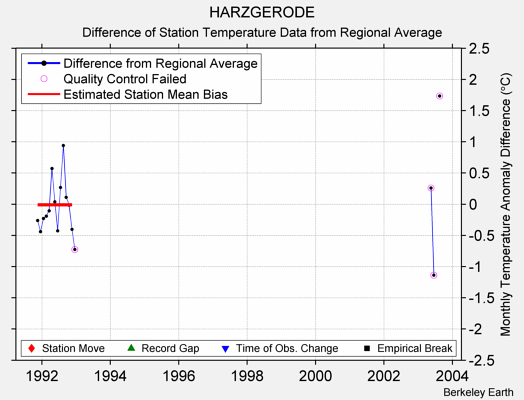 HARZGERODE difference from regional expectation