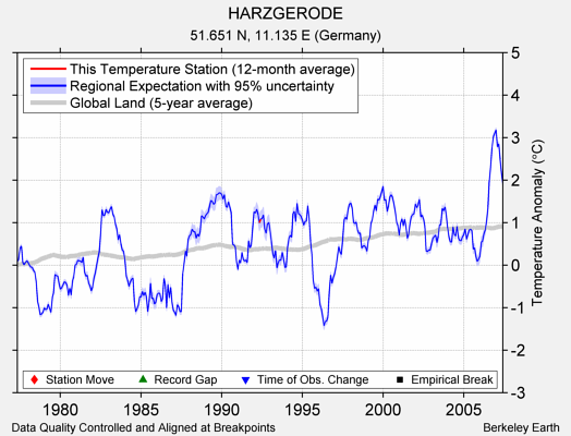 HARZGERODE comparison to regional expectation