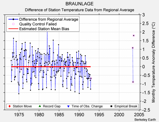 BRAUNLAGE difference from regional expectation