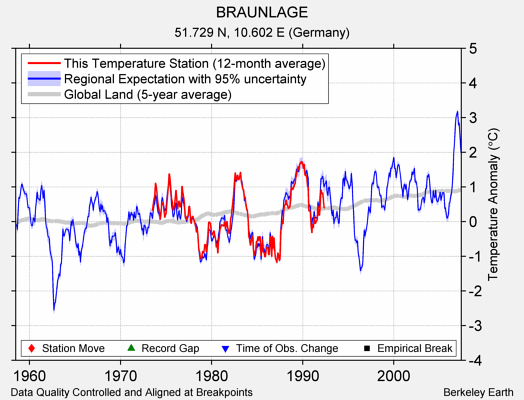 BRAUNLAGE comparison to regional expectation