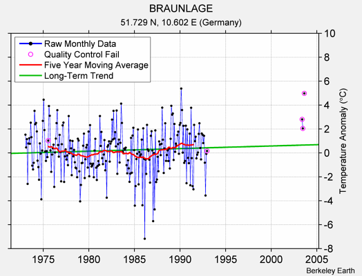 BRAUNLAGE Raw Mean Temperature