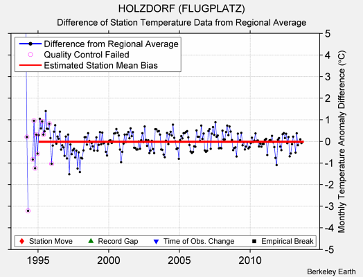 HOLZDORF (FLUGPLATZ) difference from regional expectation