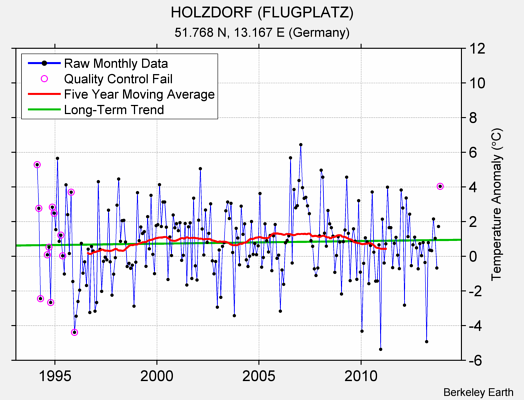 HOLZDORF (FLUGPLATZ) Raw Mean Temperature