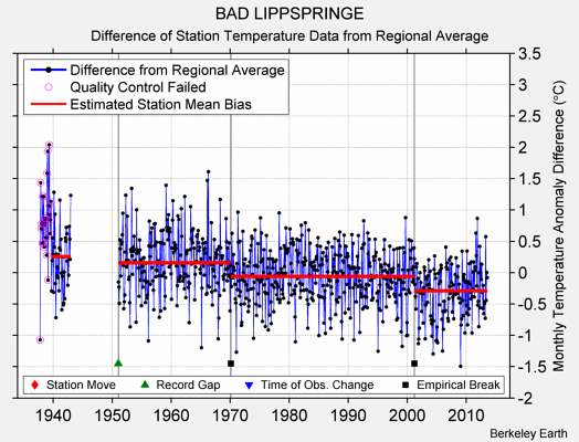 BAD LIPPSPRINGE difference from regional expectation