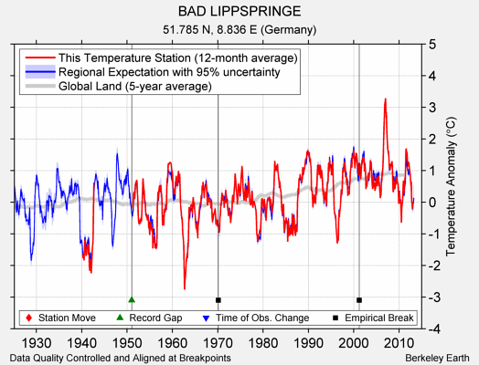 BAD LIPPSPRINGE comparison to regional expectation