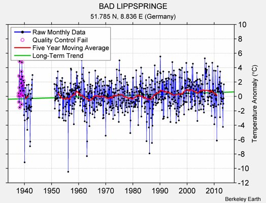 BAD LIPPSPRINGE Raw Mean Temperature