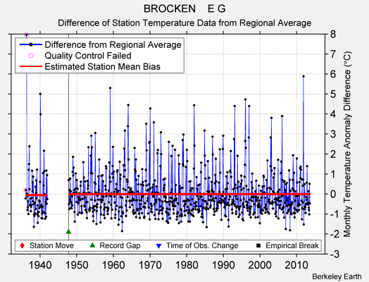 BROCKEN    E G difference from regional expectation